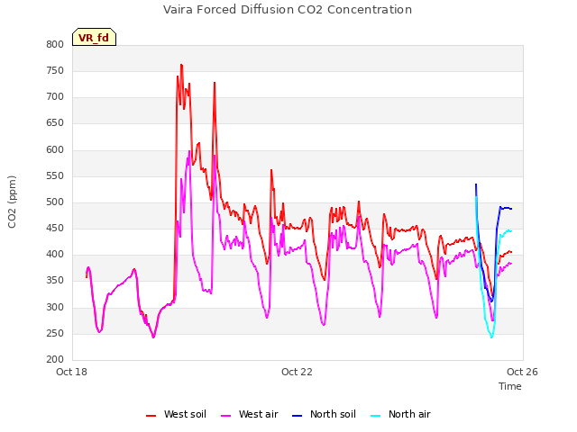 Explore the graph:Vaira Forced Diffusion CO2 Concentration in a new window