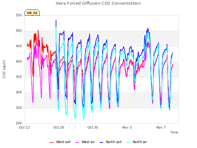 Explore the graph:Vaira Forced Diffusion CO2 Concentration in a new window