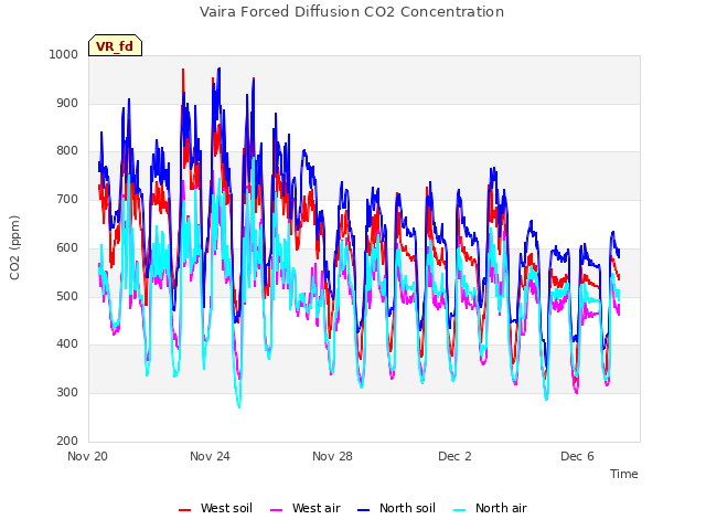 Explore the graph:Vaira Forced Diffusion CO2 Concentration in a new window