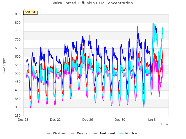 Explore the graph:Vaira Forced Diffusion CO2 Concentration in a new window