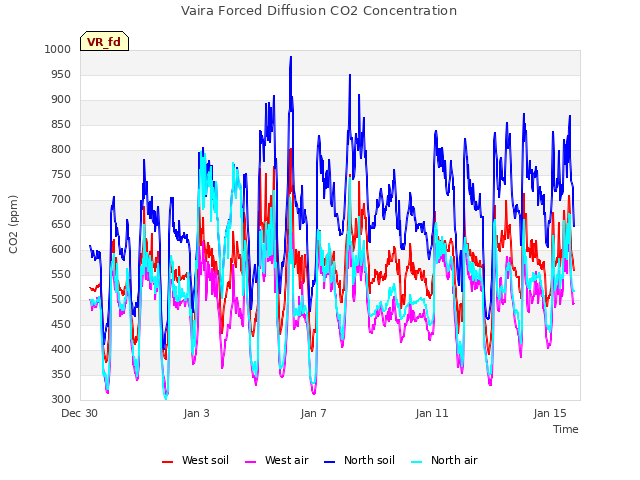 Explore the graph:Vaira Forced Diffusion CO2 Concentration in a new window