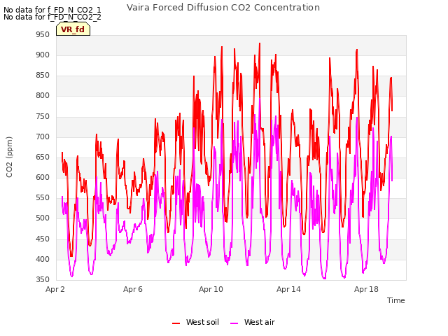 Explore the graph:Vaira Forced Diffusion CO2 Concentration in a new window