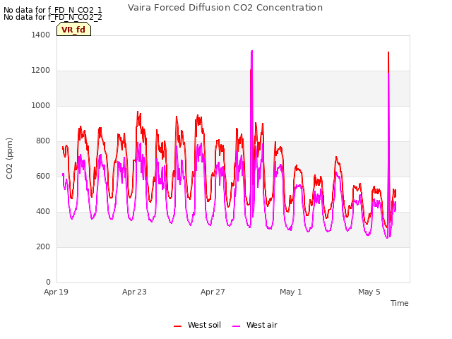 Explore the graph:Vaira Forced Diffusion CO2 Concentration in a new window