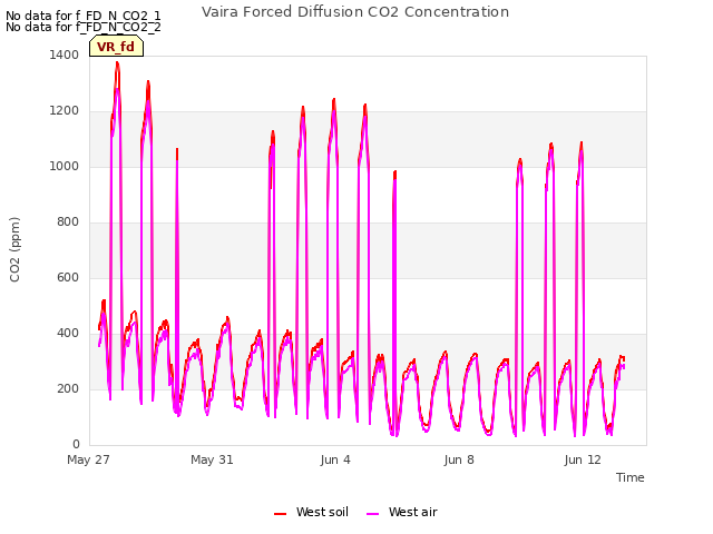 Explore the graph:Vaira Forced Diffusion CO2 Concentration in a new window