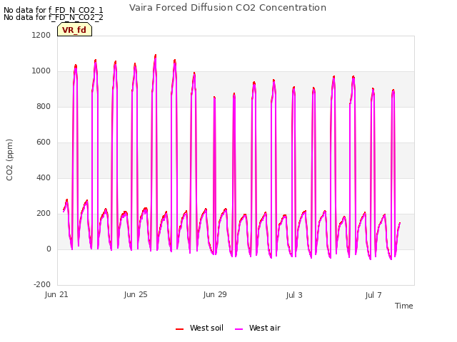 Explore the graph:Vaira Forced Diffusion CO2 Concentration in a new window