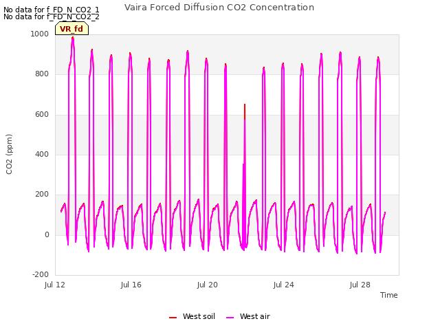 Explore the graph:Vaira Forced Diffusion CO2 Concentration in a new window