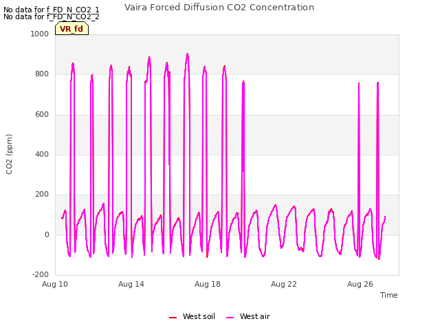 Explore the graph:Vaira Forced Diffusion CO2 Concentration in a new window
