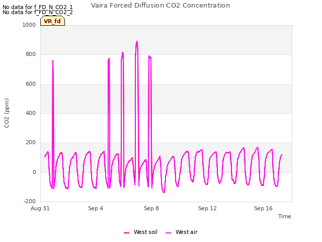 Explore the graph:Vaira Forced Diffusion CO2 Concentration in a new window