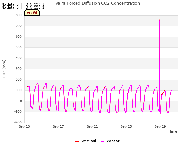 Explore the graph:Vaira Forced Diffusion CO2 Concentration in a new window