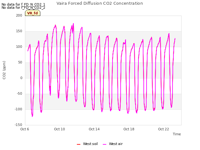 Explore the graph:Vaira Forced Diffusion CO2 Concentration in a new window