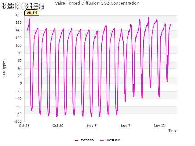 Explore the graph:Vaira Forced Diffusion CO2 Concentration in a new window