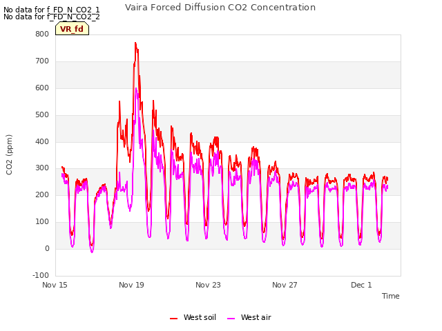 Explore the graph:Vaira Forced Diffusion CO2 Concentration in a new window