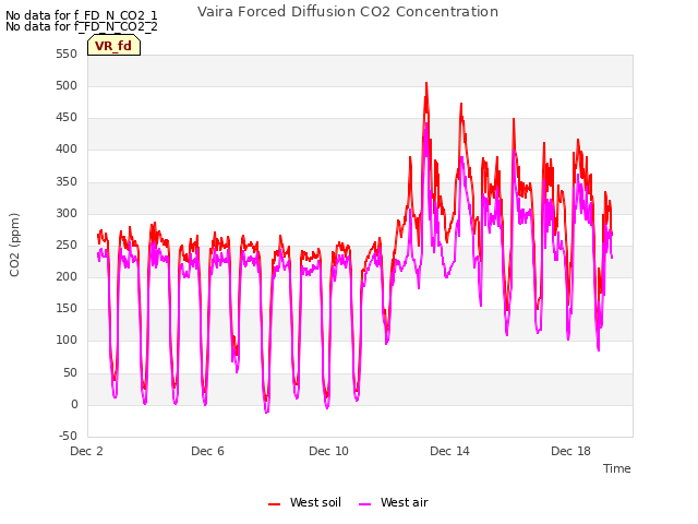 Explore the graph:Vaira Forced Diffusion CO2 Concentration in a new window