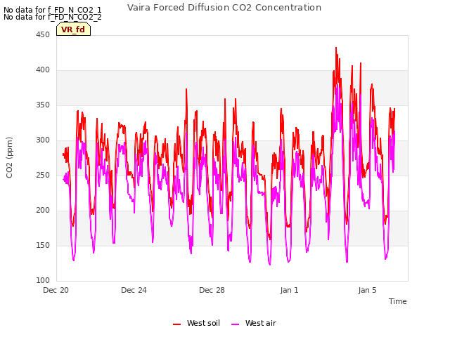 Explore the graph:Vaira Forced Diffusion CO2 Concentration in a new window