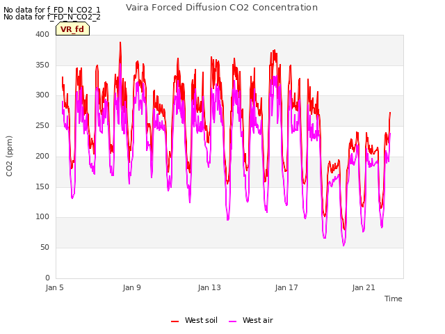 Explore the graph:Vaira Forced Diffusion CO2 Concentration in a new window