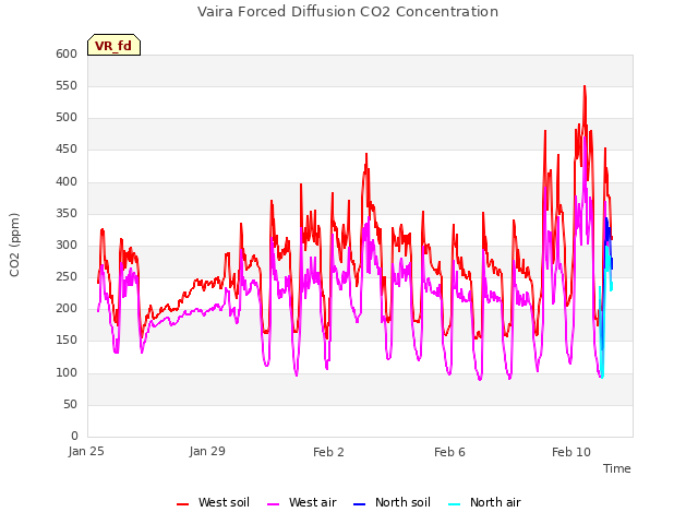 Explore the graph:Vaira Forced Diffusion CO2 Concentration in a new window