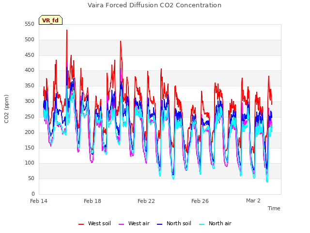 Explore the graph:Vaira Forced Diffusion CO2 Concentration in a new window