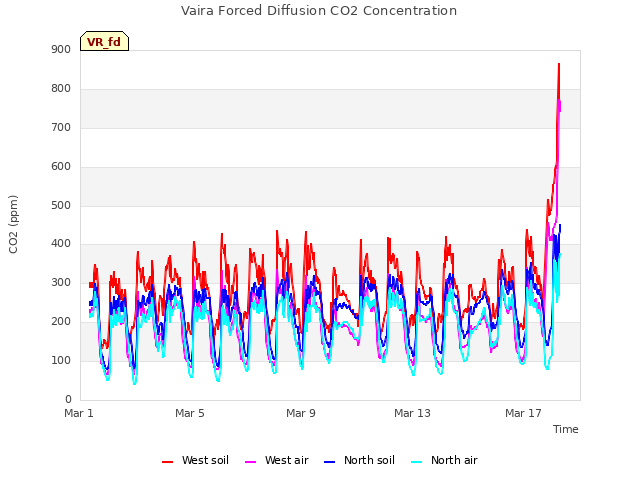 Explore the graph:Vaira Forced Diffusion CO2 Concentration in a new window