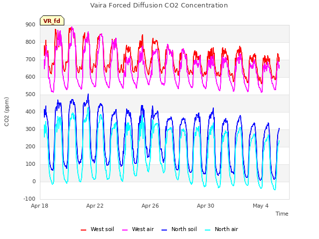 Explore the graph:Vaira Forced Diffusion CO2 Concentration in a new window