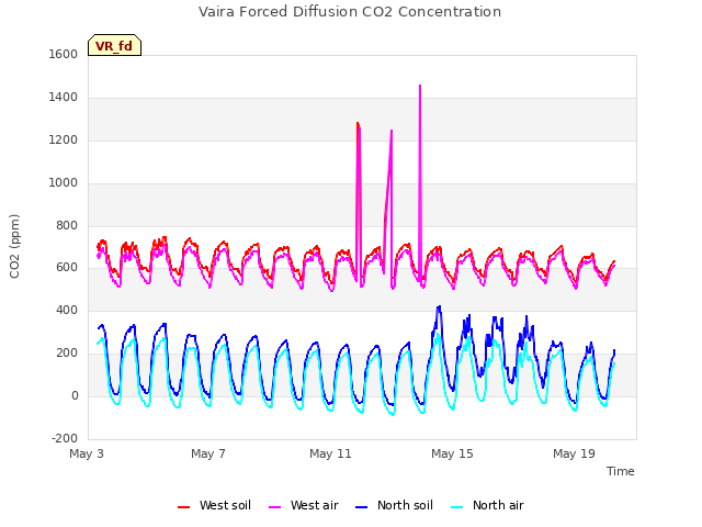 Explore the graph:Vaira Forced Diffusion CO2 Concentration in a new window