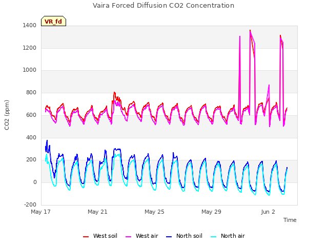 Explore the graph:Vaira Forced Diffusion CO2 Concentration in a new window