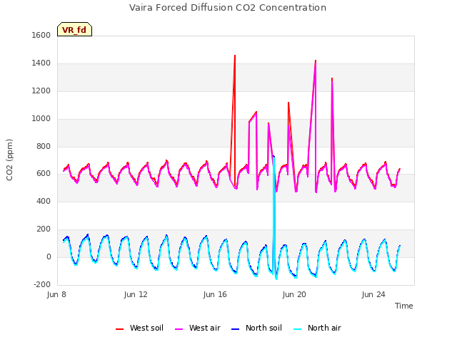 Explore the graph:Vaira Forced Diffusion CO2 Concentration in a new window