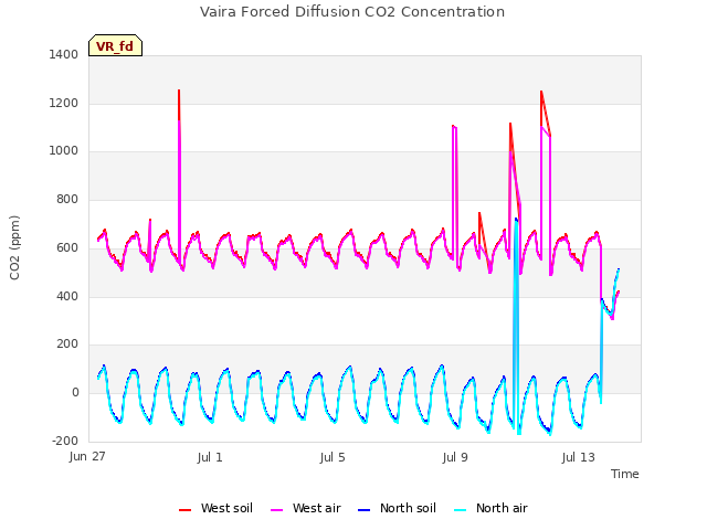 Explore the graph:Vaira Forced Diffusion CO2 Concentration in a new window