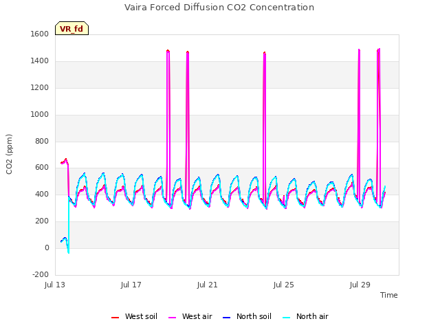 Explore the graph:Vaira Forced Diffusion CO2 Concentration in a new window