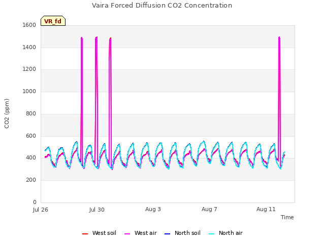 Explore the graph:Vaira Forced Diffusion CO2 Concentration in a new window