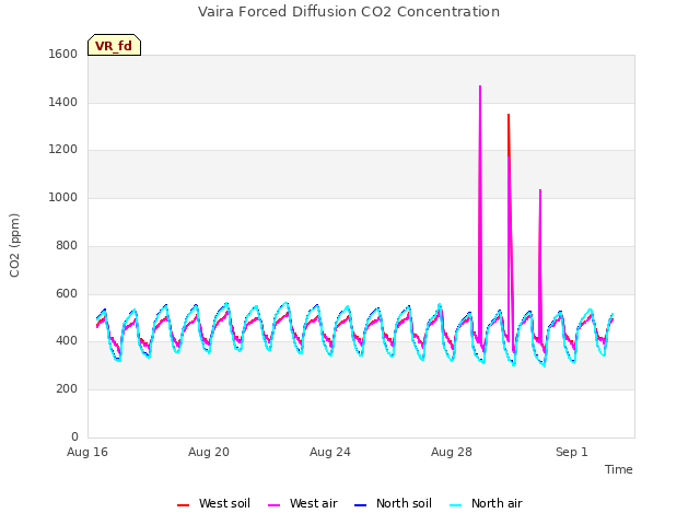 Explore the graph:Vaira Forced Diffusion CO2 Concentration in a new window