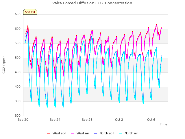 Explore the graph:Vaira Forced Diffusion CO2 Concentration in a new window