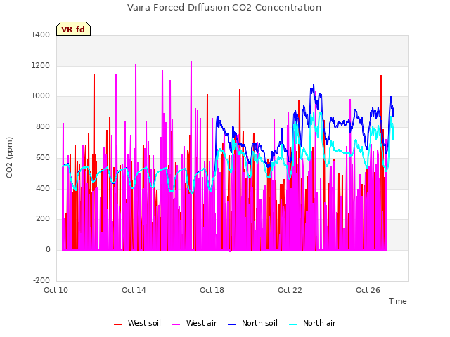 Explore the graph:Vaira Forced Diffusion CO2 Concentration in a new window