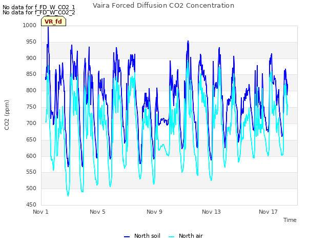 Explore the graph:Vaira Forced Diffusion CO2 Concentration in a new window