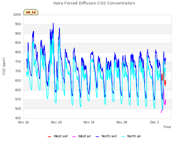 Explore the graph:Vaira Forced Diffusion CO2 Concentration in a new window