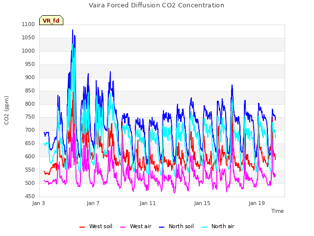 Explore the graph:Vaira Forced Diffusion CO2 Concentration in a new window