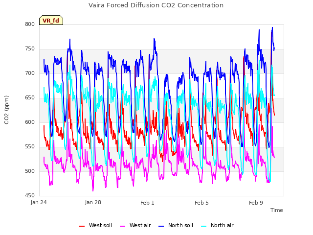 Explore the graph:Vaira Forced Diffusion CO2 Concentration in a new window