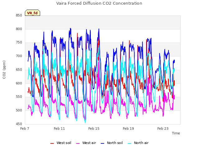 Explore the graph:Vaira Forced Diffusion CO2 Concentration in a new window