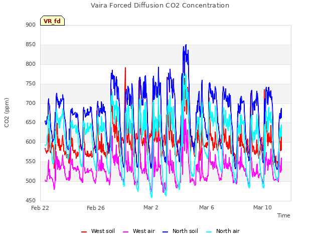 Explore the graph:Vaira Forced Diffusion CO2 Concentration in a new window