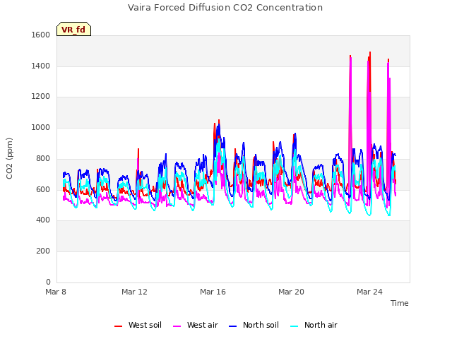 Explore the graph:Vaira Forced Diffusion CO2 Concentration in a new window