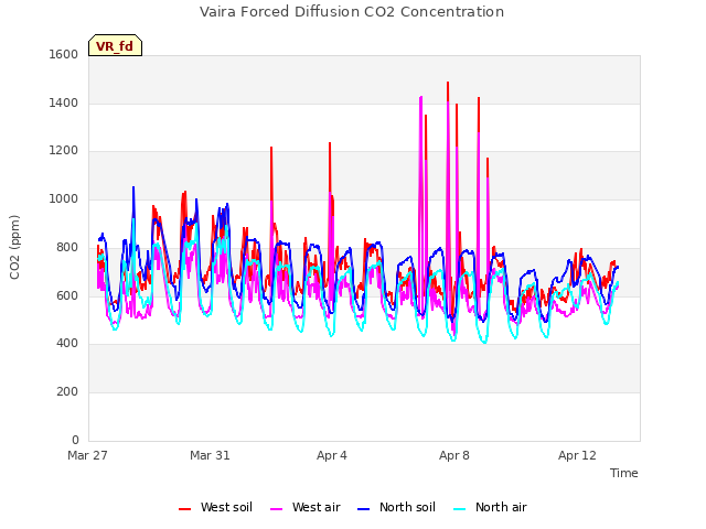 Explore the graph:Vaira Forced Diffusion CO2 Concentration in a new window