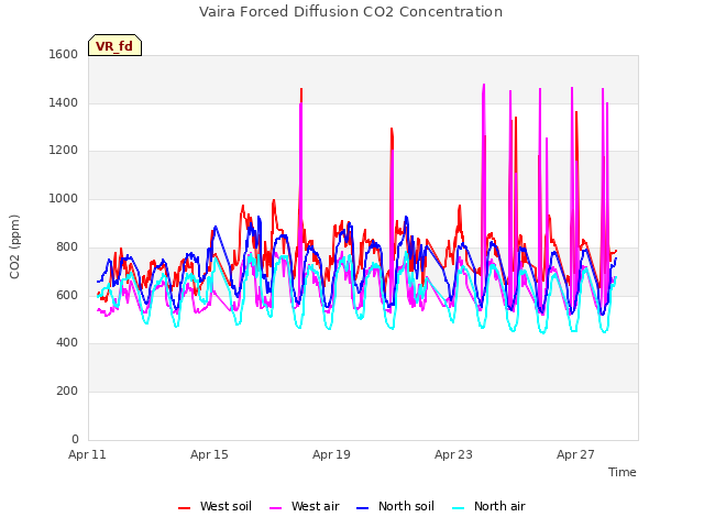 Explore the graph:Vaira Forced Diffusion CO2 Concentration in a new window