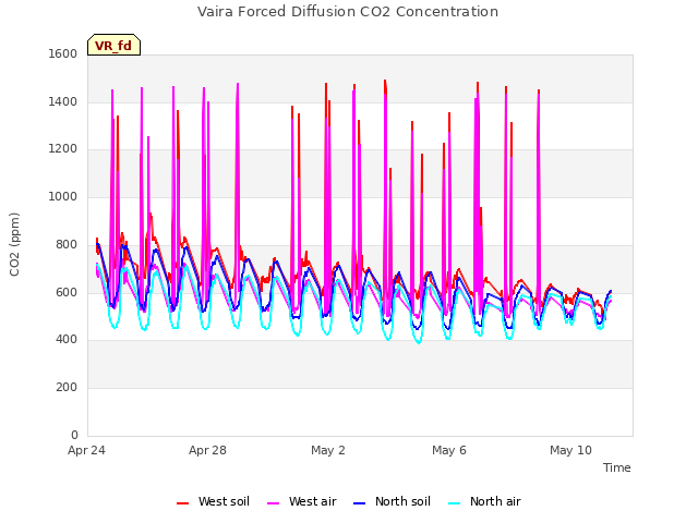 Explore the graph:Vaira Forced Diffusion CO2 Concentration in a new window