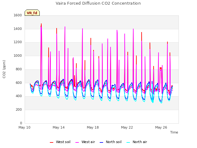 Explore the graph:Vaira Forced Diffusion CO2 Concentration in a new window