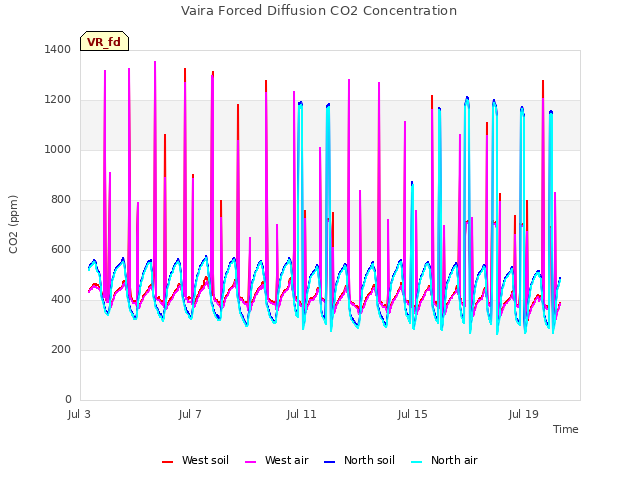 Explore the graph:Vaira Forced Diffusion CO2 Concentration in a new window