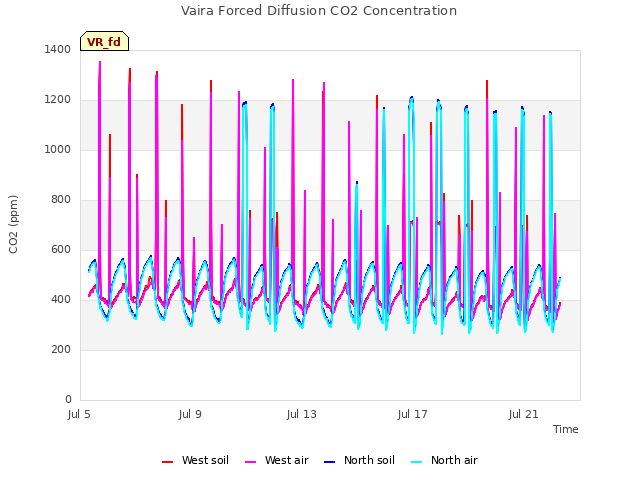 Explore the graph:Vaira Forced Diffusion CO2 Concentration in a new window