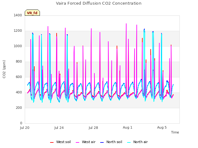 Explore the graph:Vaira Forced Diffusion CO2 Concentration in a new window