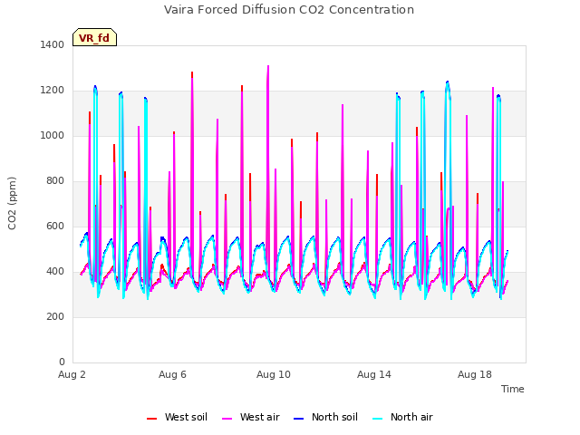 Explore the graph:Vaira Forced Diffusion CO2 Concentration in a new window