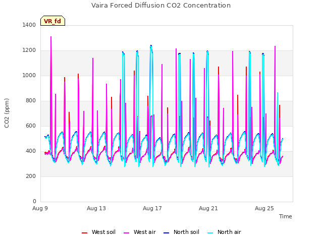 Explore the graph:Vaira Forced Diffusion CO2 Concentration in a new window