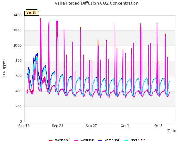 Explore the graph:Vaira Forced Diffusion CO2 Concentration in a new window