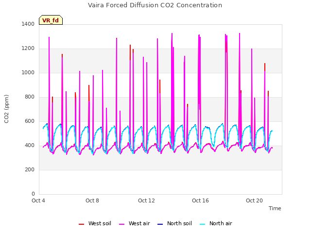 Explore the graph:Vaira Forced Diffusion CO2 Concentration in a new window